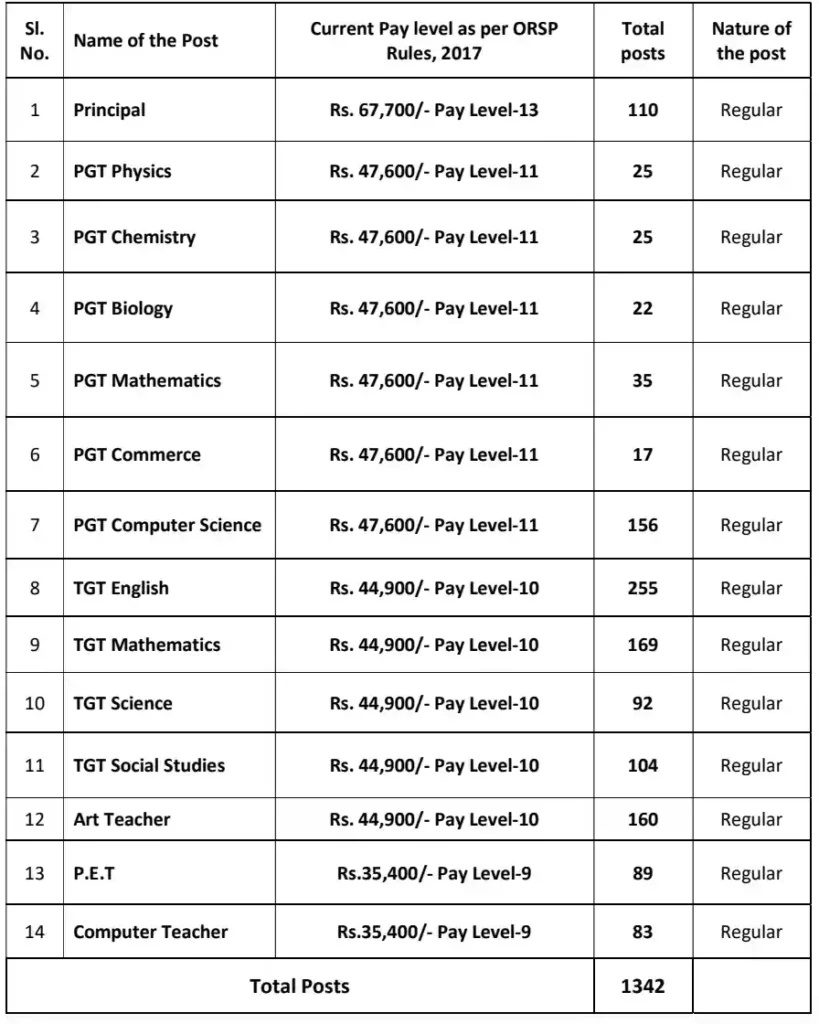 OAVS Recruitment 2024